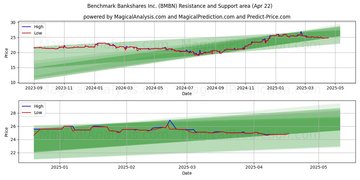  Benchmark Bankshares Inc. (BMBN) Support and Resistance area (22 Apr) 