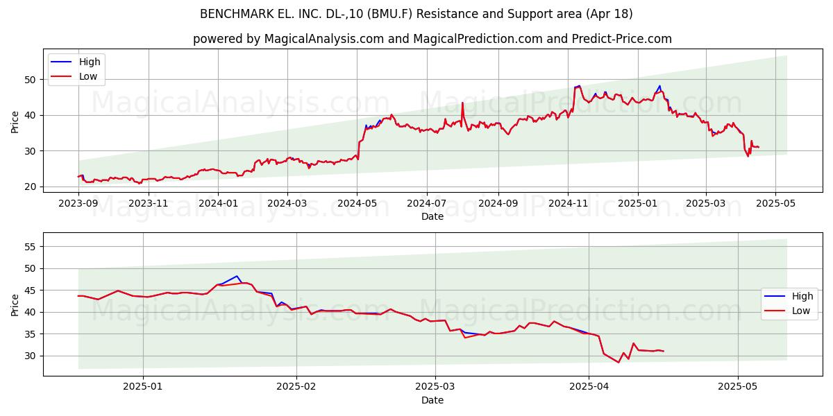  BENCHMARK EL. INC. DL-,10 (BMU.F) Support and Resistance area (18 Apr) 