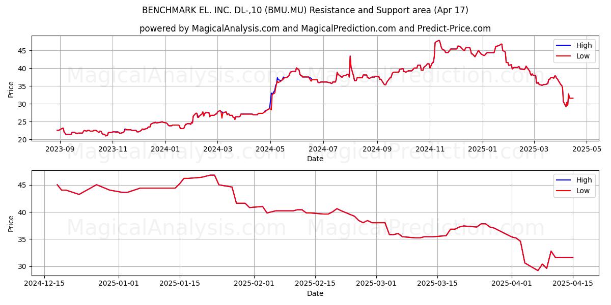  BENCHMARK EL. INC. DL-,10 (BMU.MU) Support and Resistance area (17 Apr) 