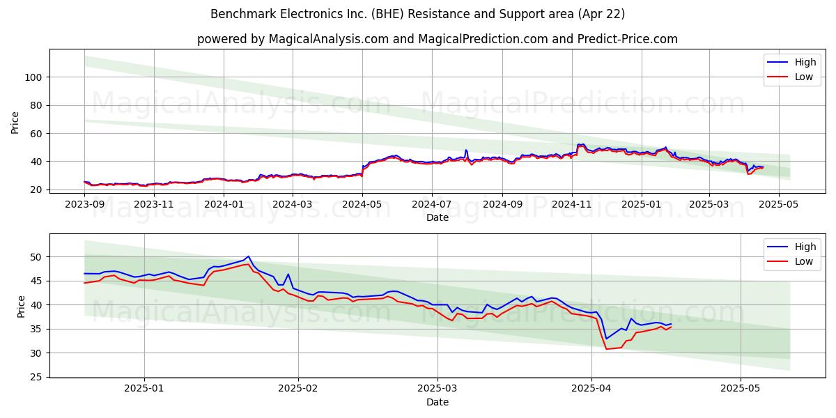 Benchmark Electronics Inc. (BHE) Support and Resistance area (22 Apr) 