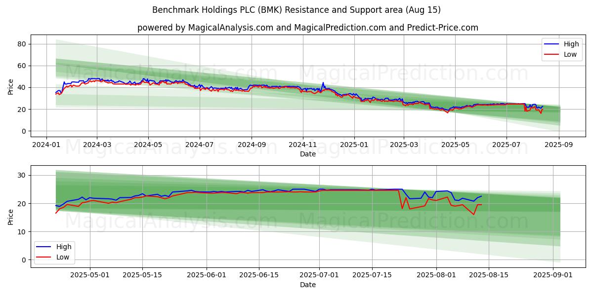  Benchmark Holdings PLC (BMK) Support and Resistance area (14 Aug) 