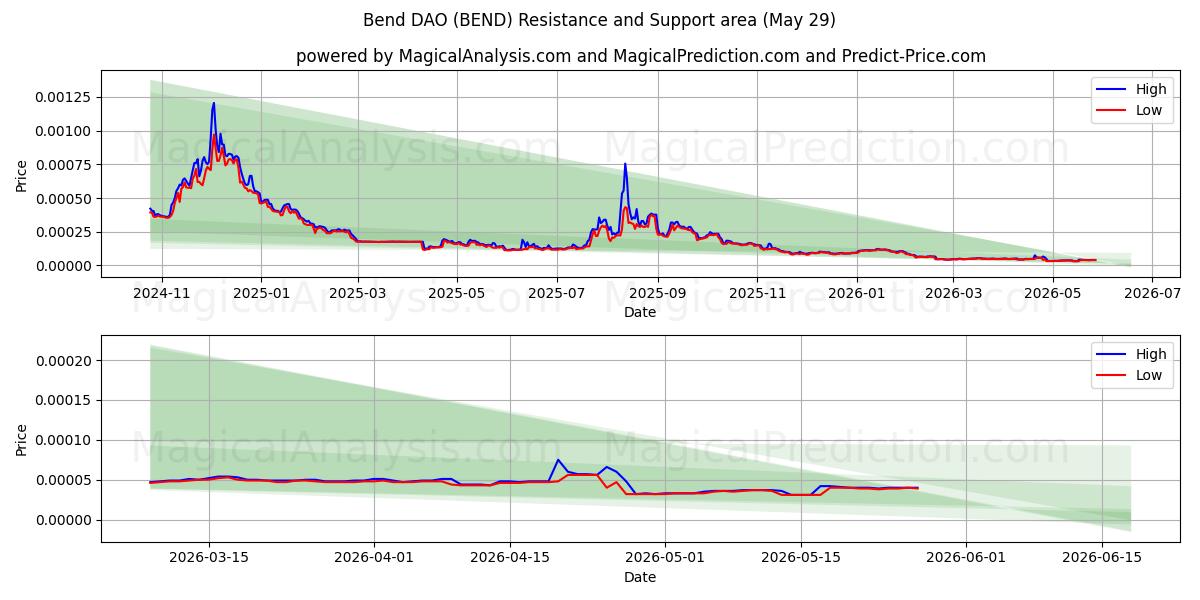  Doblar DAO (BEND) Support and Resistance area (28 May) 