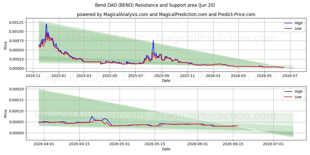  Buig DAO (BEND) Support and Resistance area (19 Jun) 