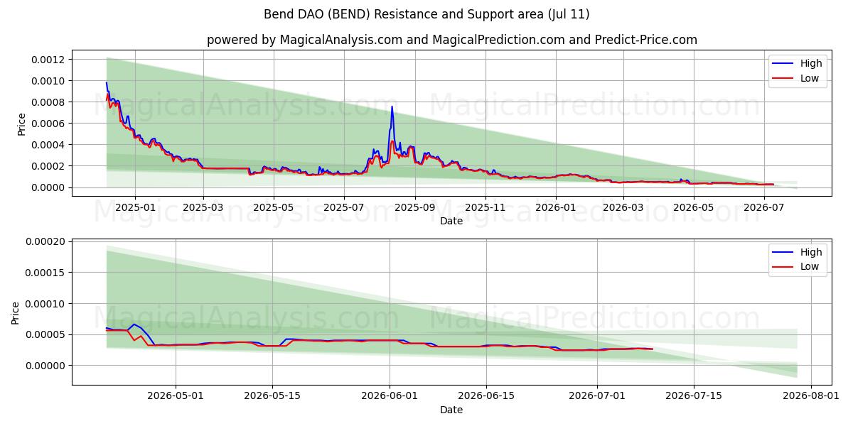  DAO'yu bükün (BEND) Support and Resistance area (10 Jul) 