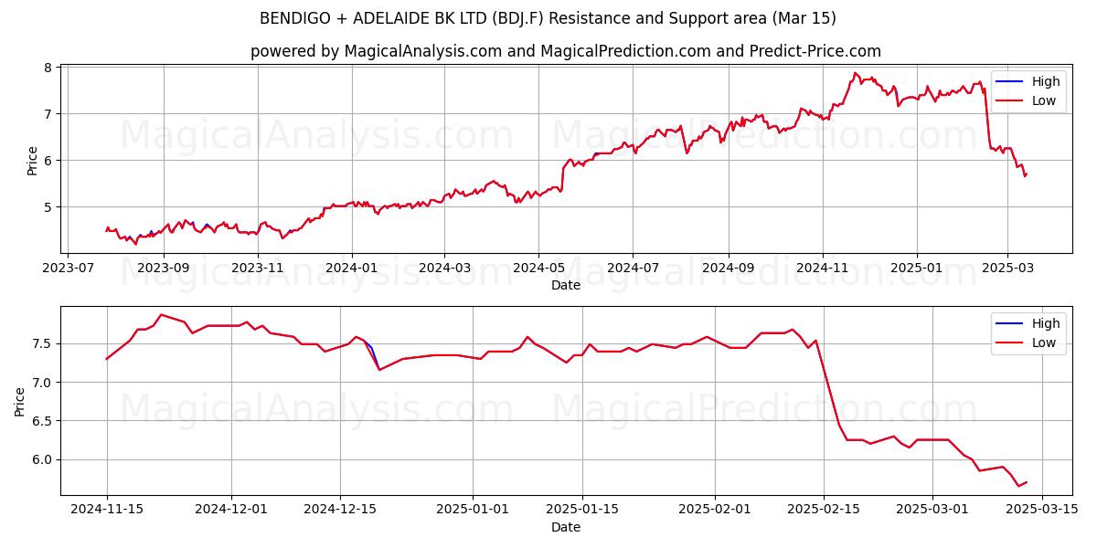  BENDIGO + ADELAIDE BK LTD (BDJ.F) Support and Resistance area (15 Mar) 