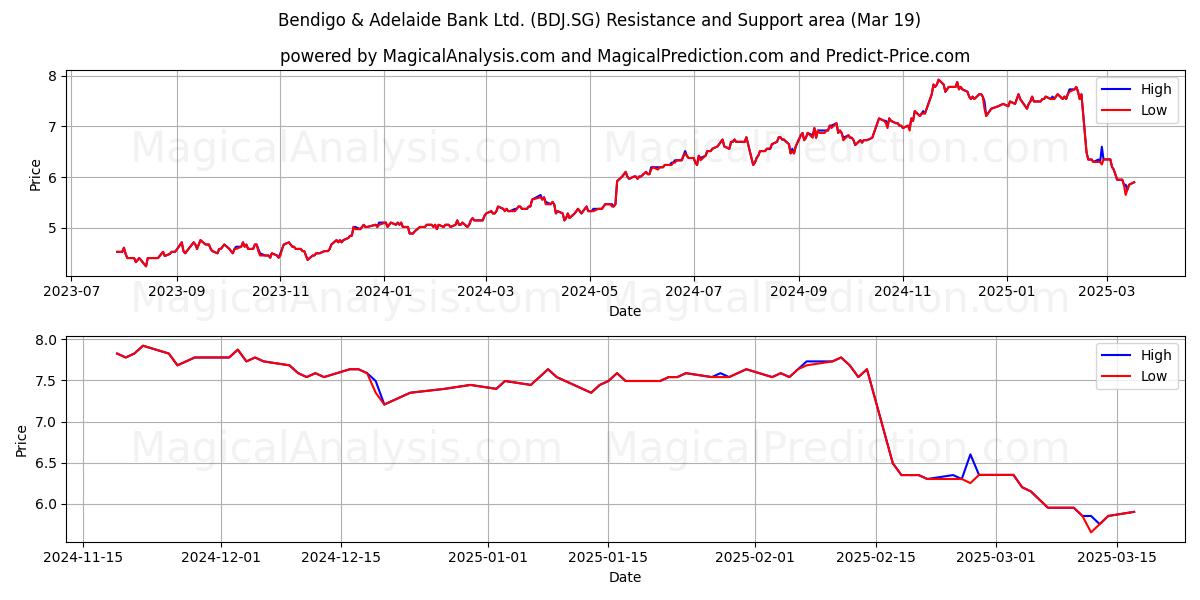  Bendigo & Adelaide Bank Ltd. (BDJ.SG) Support and Resistance area (19 Mar) 