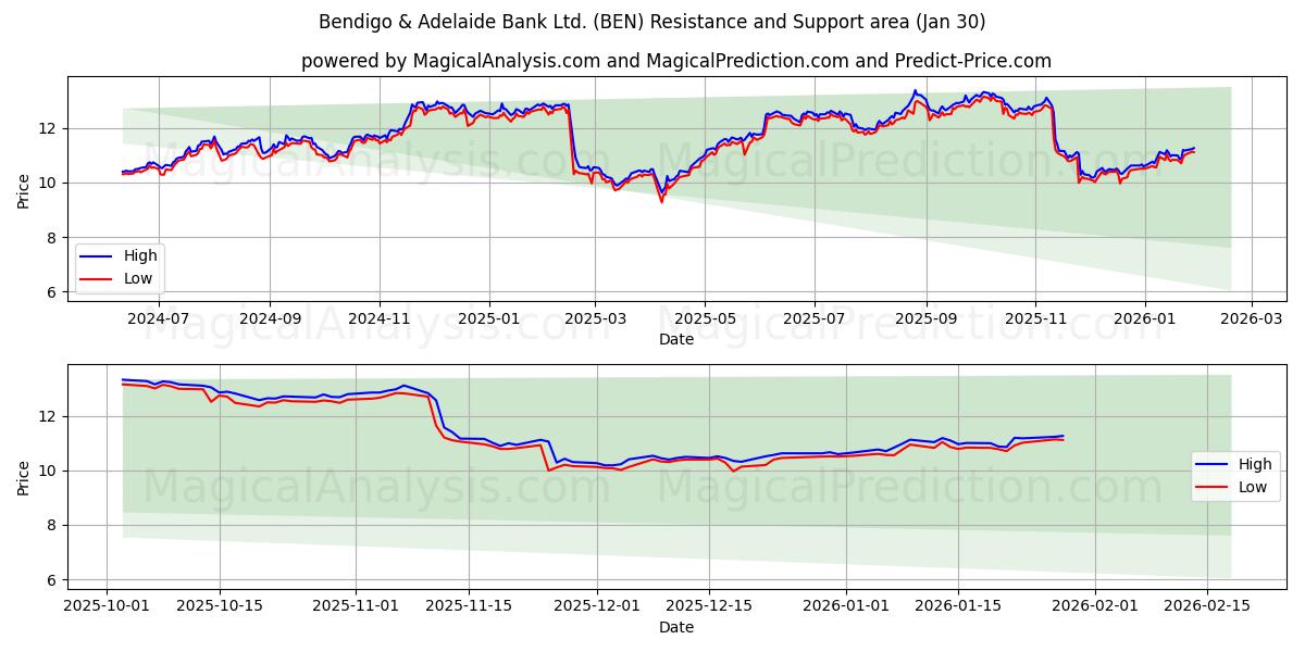  Bendigo & Adelaide Bank Ltd. (BEN) Support and Resistance area (29 Jan) 