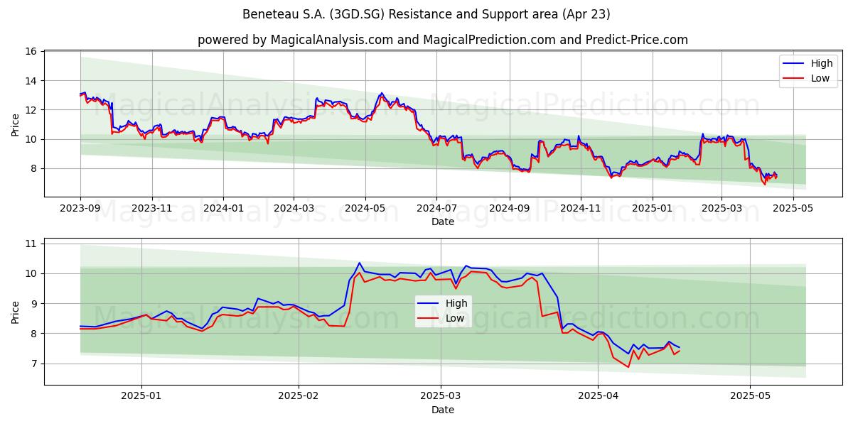  Beneteau S.A. (3GD.SG) Support and Resistance area (23 Apr) 