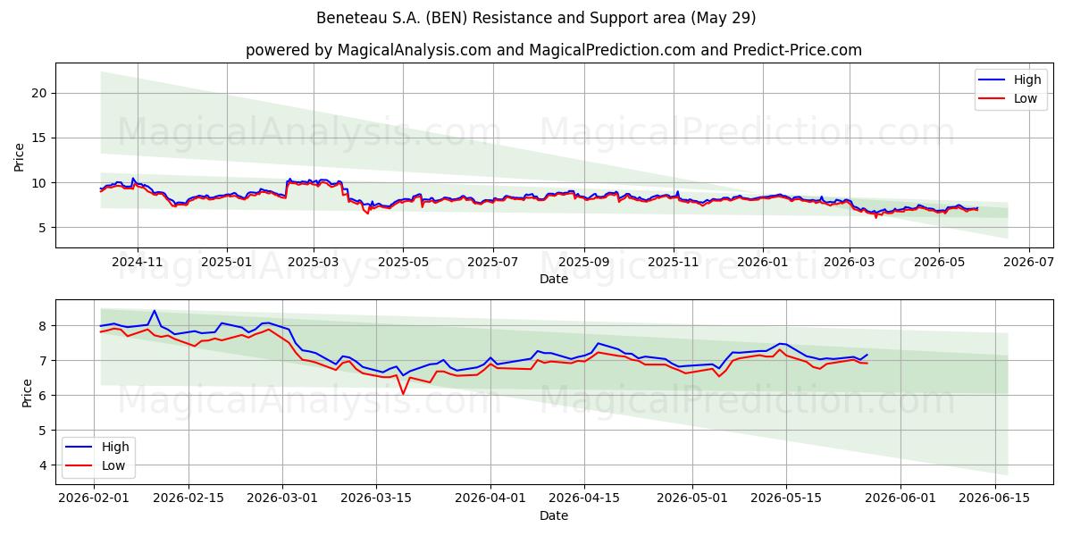  Beneteau S.A. (BEN) Support and Resistance area (28 May) 
