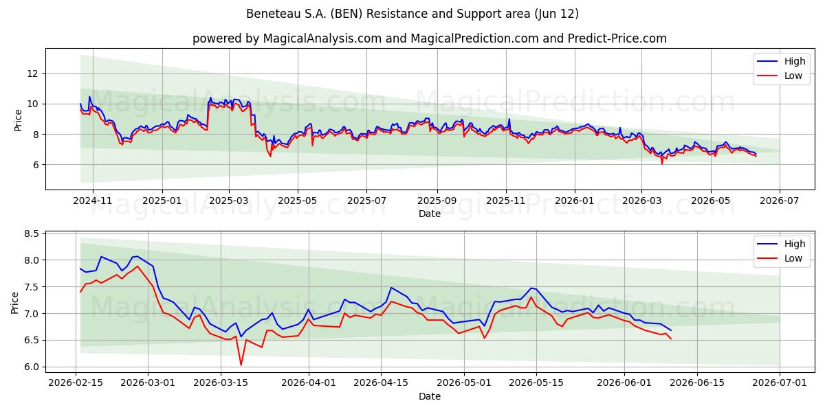  Beneteau S.A. (BEN) Support and Resistance area (11 Jun) 