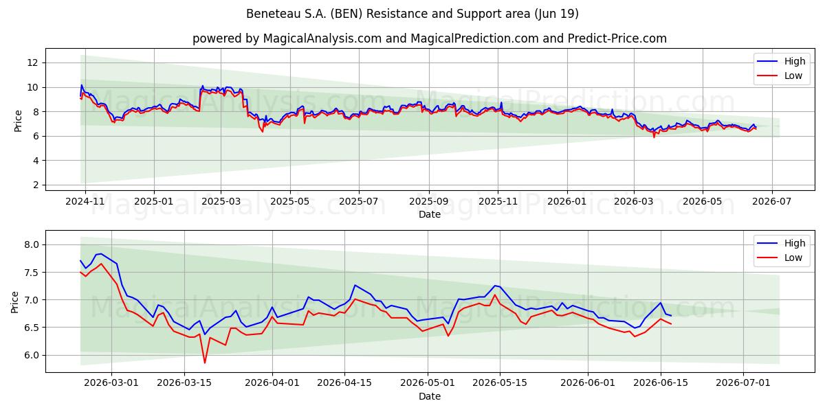  Beneteau S.A. (BEN) Support and Resistance area (18 Jun) 