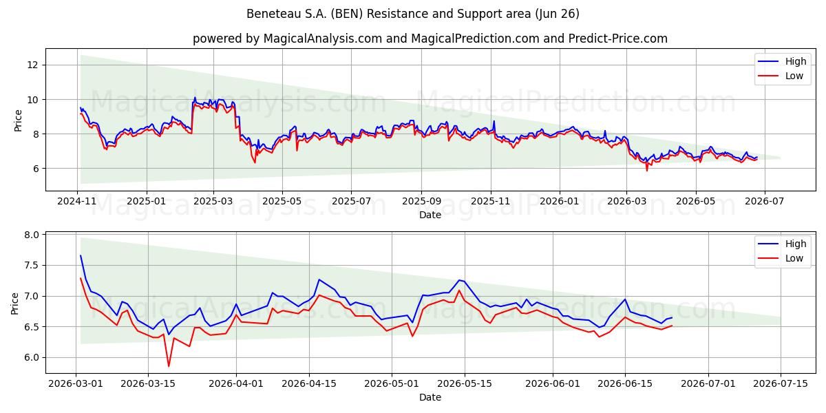  Beneteau S.A. (BEN) Support and Resistance area (25 Jun) 