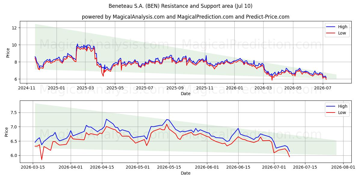  Beneteau S.A. (BEN) Support and Resistance area (09 Jul) 