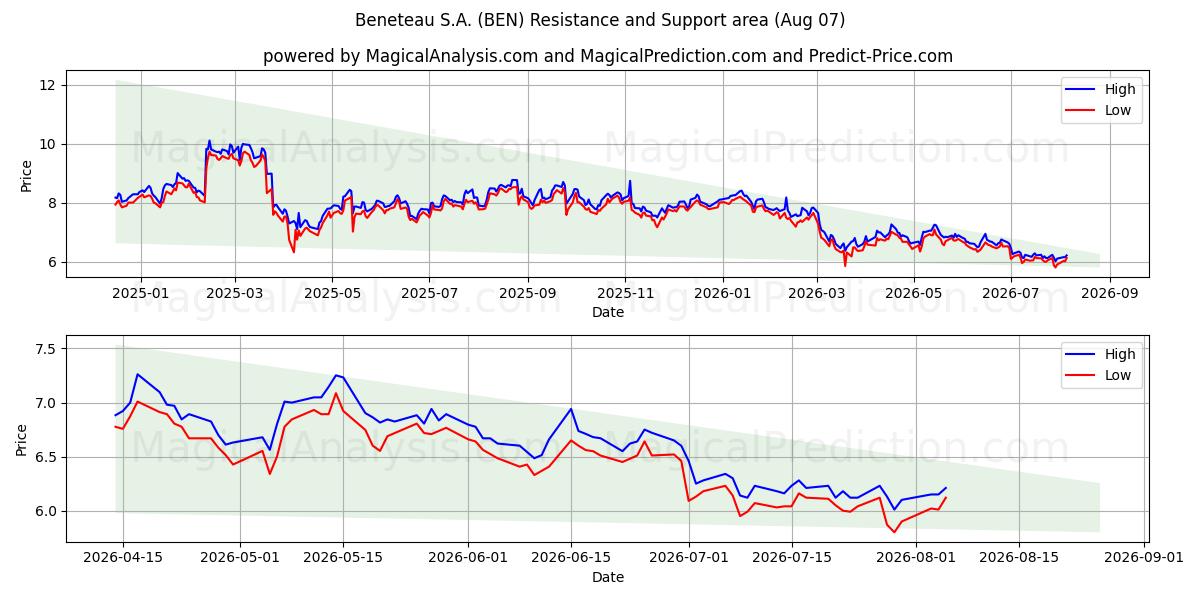  Beneteau S.A. (BEN) Support and Resistance area (30 Jul) 
