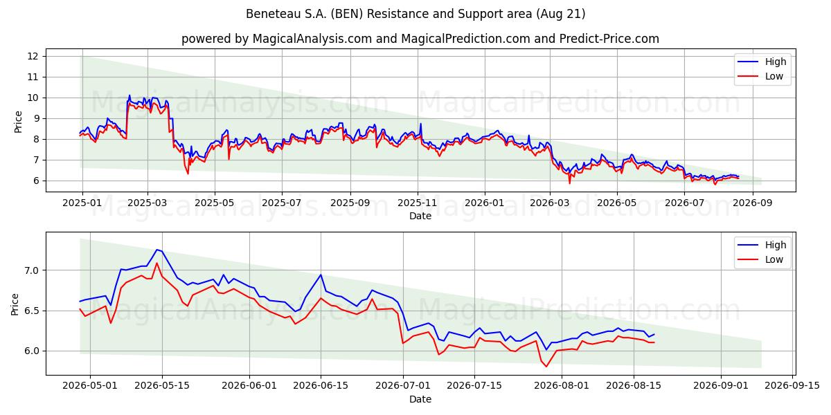  Beneteau S.A. (BEN) Support and Resistance area (20 Aug) 