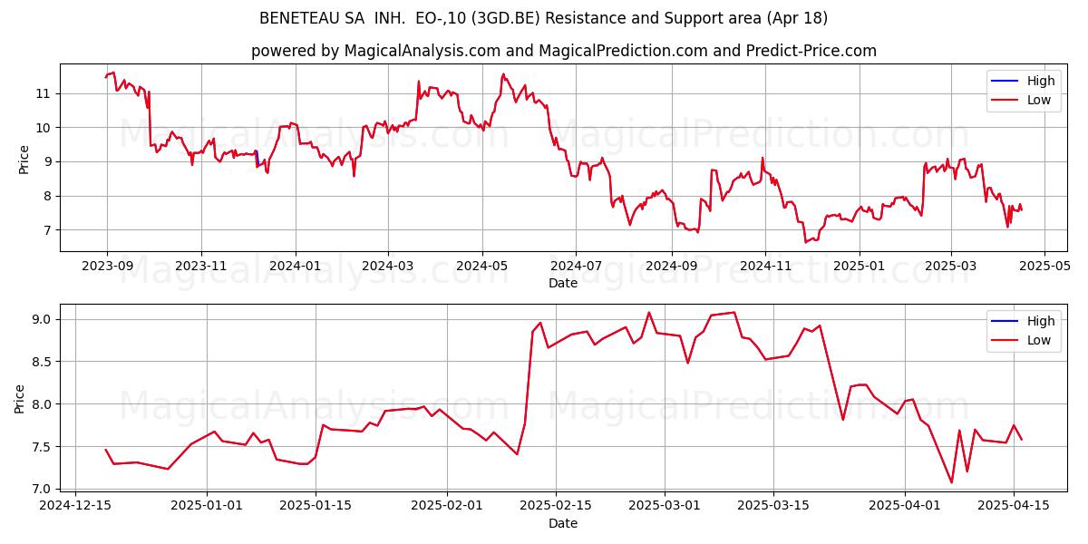  BENETEAU SA  INH.  EO-,10 (3GD.BE) Support and Resistance area (18 Apr) 