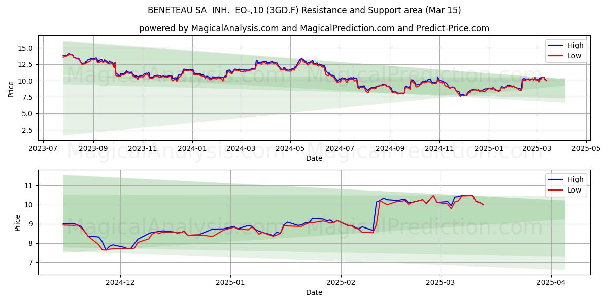  BENETEAU SA  INH.  EO-,10 (3GD.F) Support and Resistance area (15 Mar) 