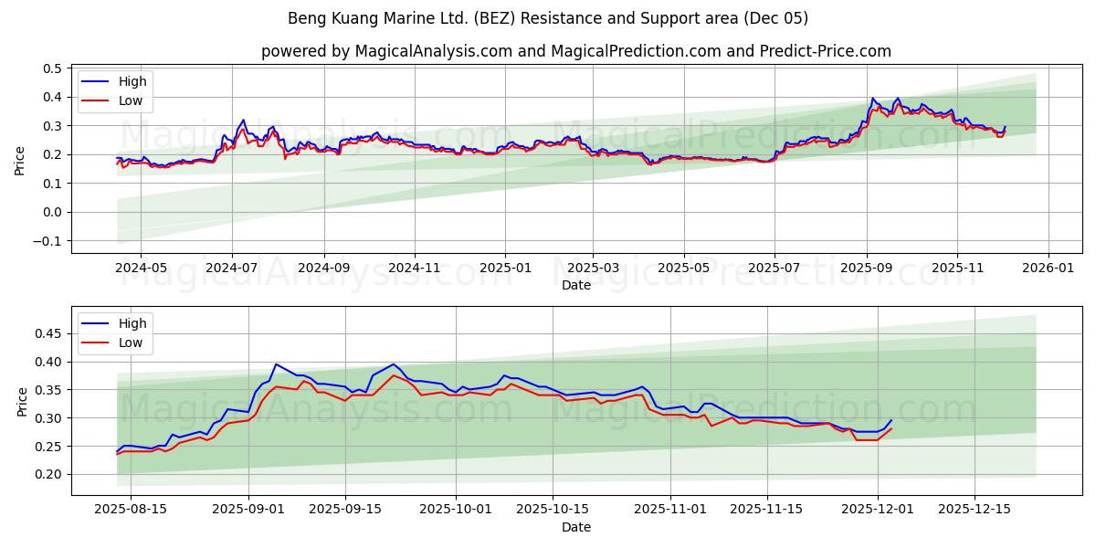  Beng Kuang Marine Ltd. (BEZ) Support and Resistance area (04 Dec) 