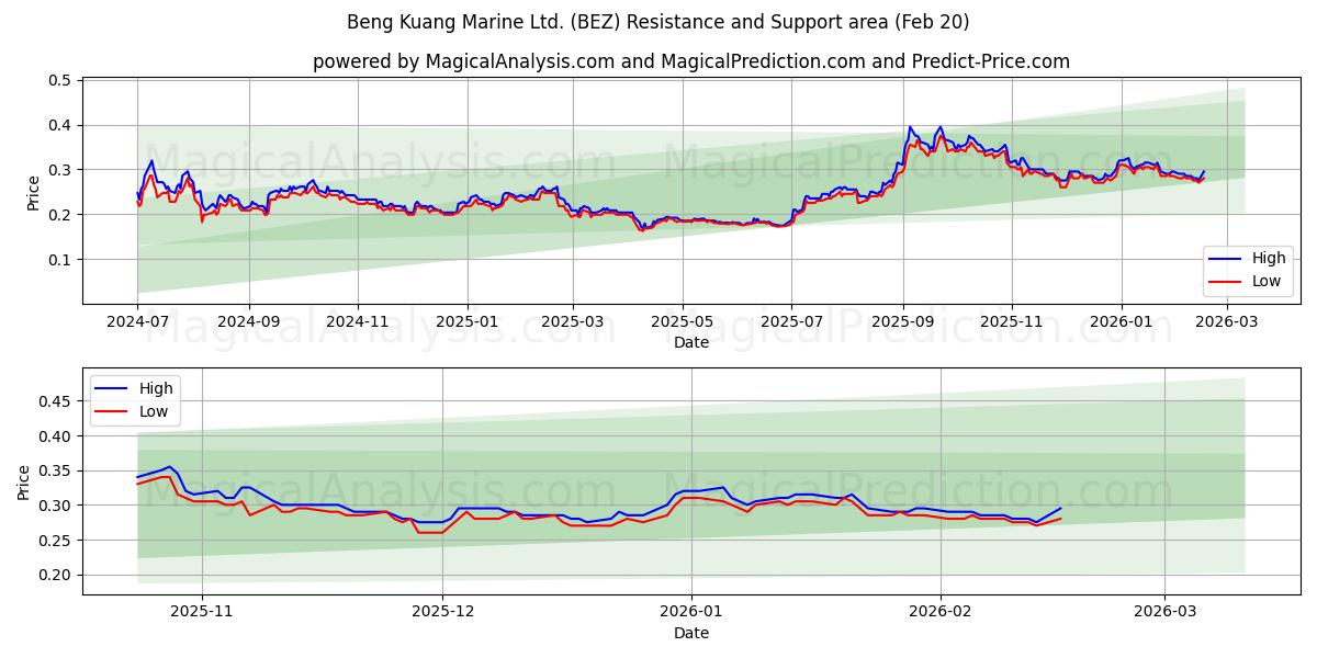  Beng Kuang Marine Ltd. (BEZ) Support and Resistance area (19 Feb) 