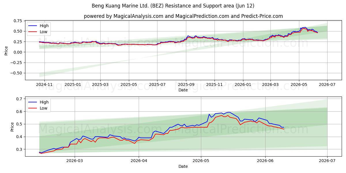  Beng Kuang Marine Ltd. (BEZ) Support and Resistance area (28 May) 