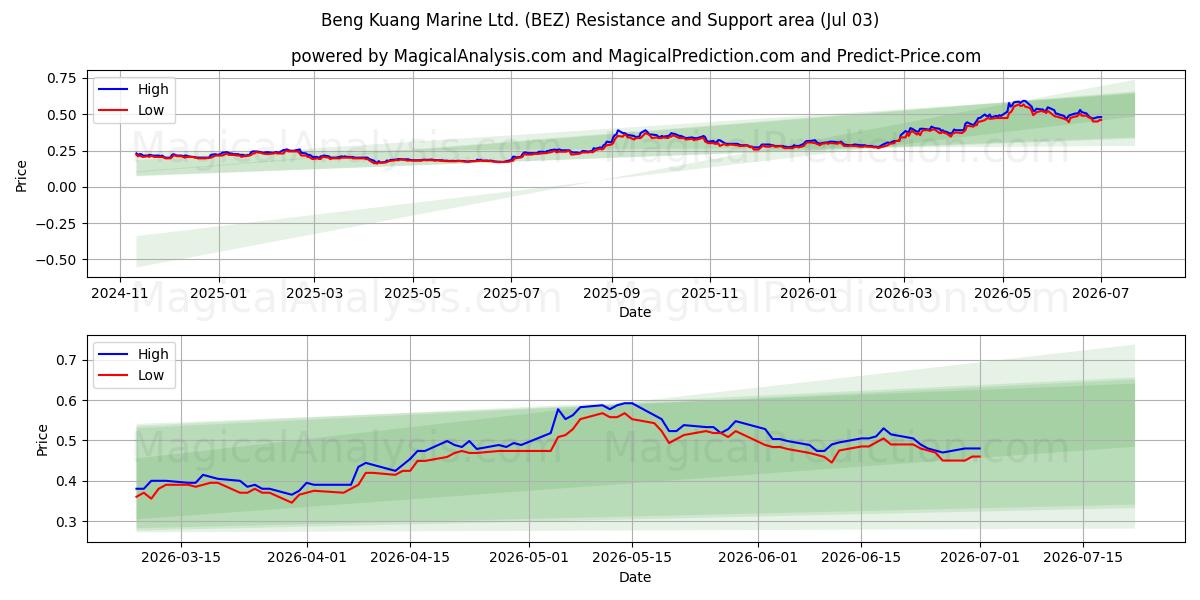  Beng Kuang Marine Ltd. (BEZ) Support and Resistance area (02 Jul) 