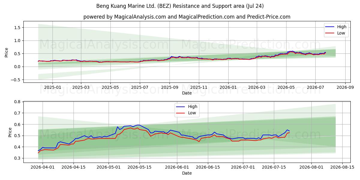  Beng Kuang Marine Ltd. (BEZ) Support and Resistance area (23 Jul) 