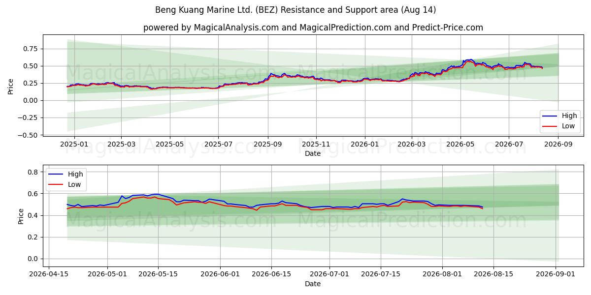  Beng Kuang Marine Ltd. (BEZ) Support and Resistance area (13 Aug) 