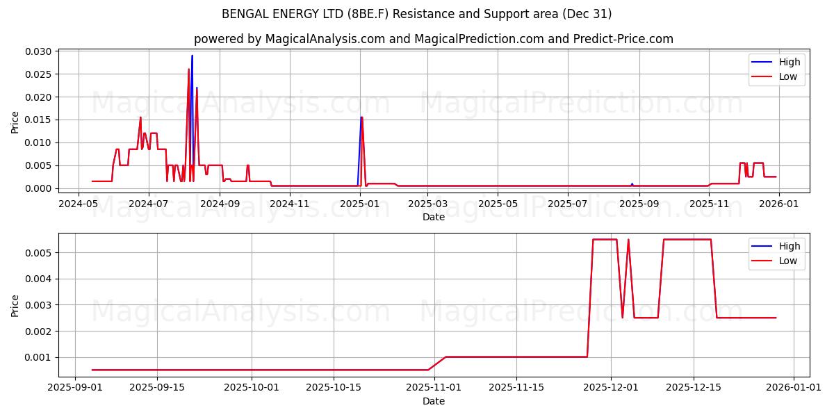  BENGAL ENERGY LTD (8BE.F) Support and Resistance area (30 Dec) 
