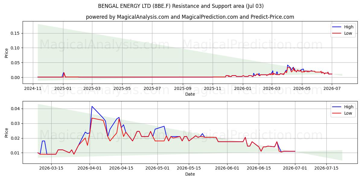 BENGAL ENERGY LTD (8BE.F) Support and Resistance area (02 Jul) 