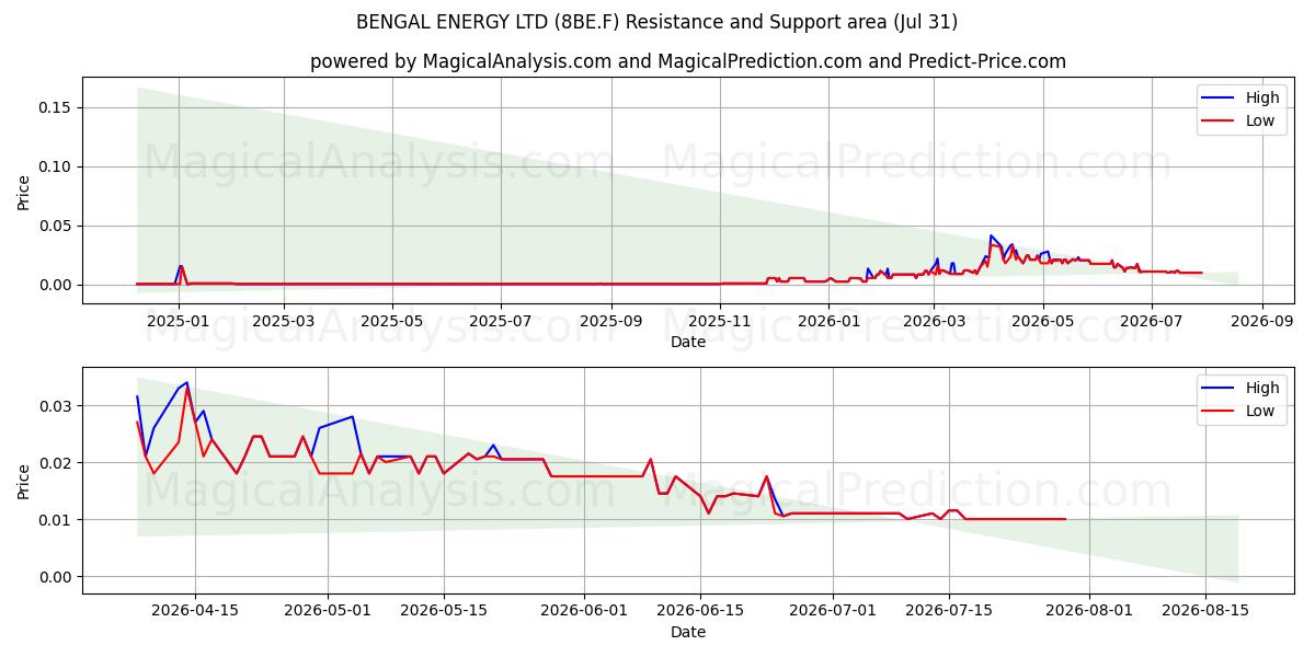  BENGAL ENERGY LTD (8BE.F) Support and Resistance area (30 Jul) 