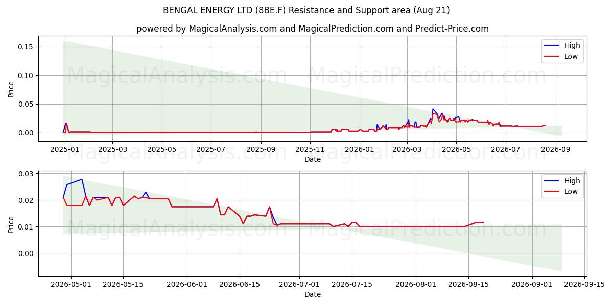  BENGAL ENERGY LTD (8BE.F) Support and Resistance area (20 Aug) 