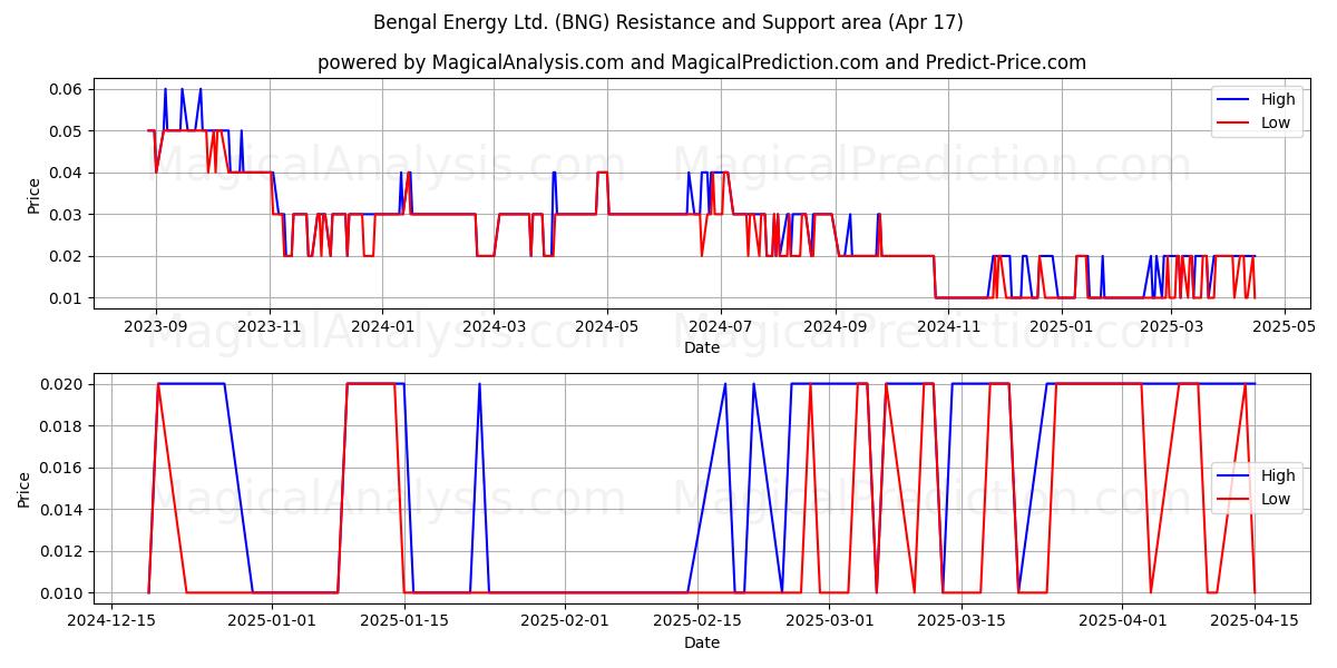  Bengal Energy Ltd. (BNG) Support and Resistance area (17 Apr) 