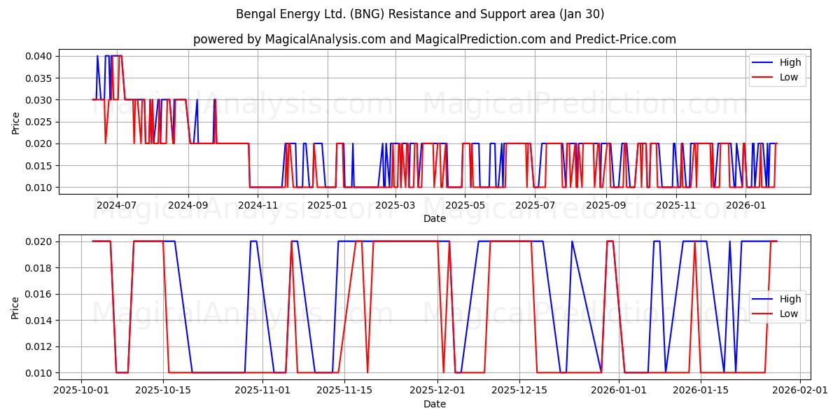  Bengal Energy Ltd. (BNG) Support and Resistance area (29 Jan) 
