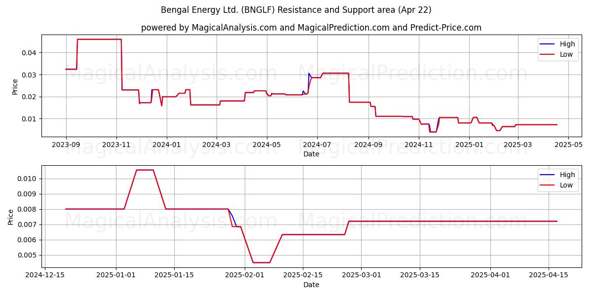  Bengal Energy Ltd. (BNGLF) Support and Resistance area (22 Apr) 