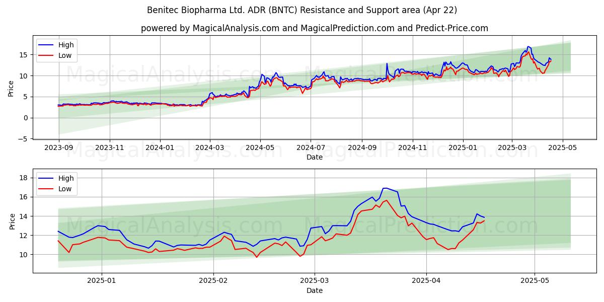  Benitec Biopharma Ltd. ADR (BNTC) Support and Resistance area (22 Apr) 