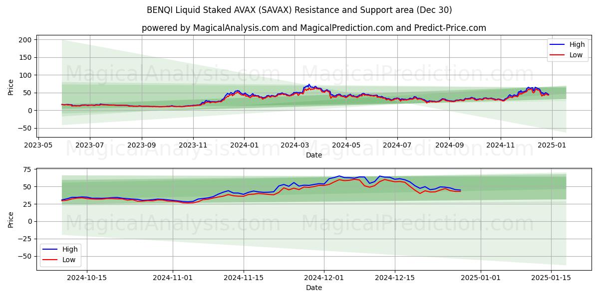  BENQI líquido apostado AVAX (SAVAX) Support and Resistance area (30 Dec) 