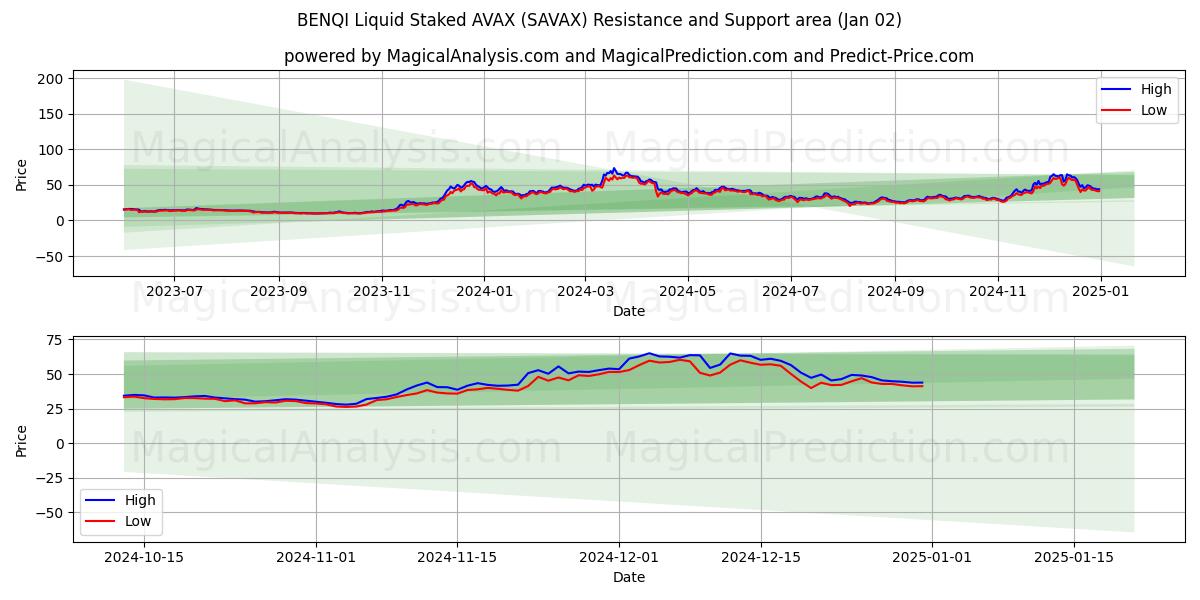  明基液体 AVAX (SAVAX) Support and Resistance area (02 Jan) 