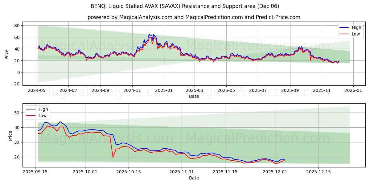  BENQI líquido apostado AVAX (SAVAX) Support and Resistance area (05 Dec) 