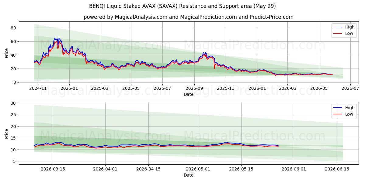  BENQI Liquid Staked AVAX (SAVAX) Support and Resistance area (28 May) 