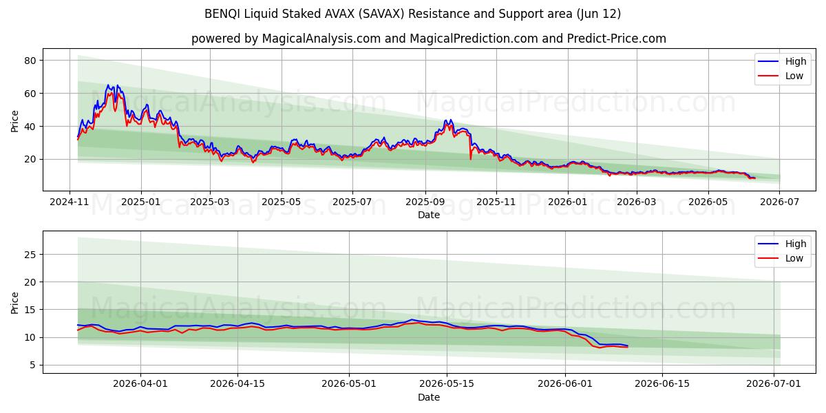  BENQI væskeinnsatt AVAX (SAVAX) Support and Resistance area (11 Jun) 