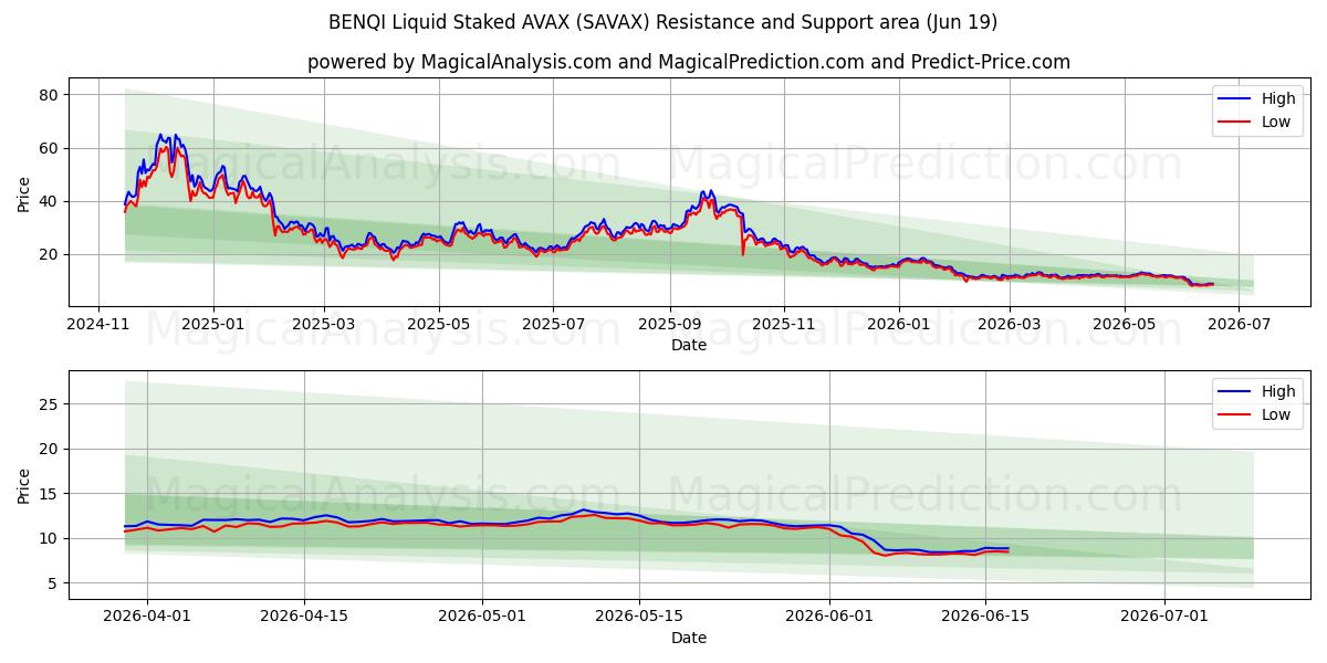  BENQI Liquido picchettato AVAX (SAVAX) Support and Resistance area (18 Jun) 