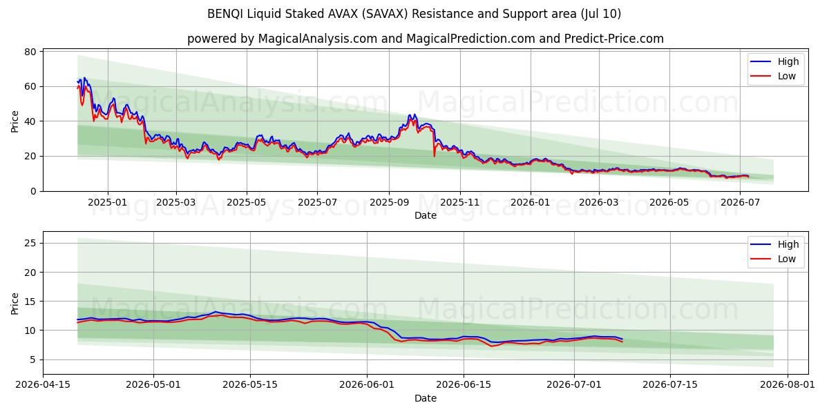  BENQI Liquid Staked AVAX (SAVAX) Support and Resistance area (09 Jul) 