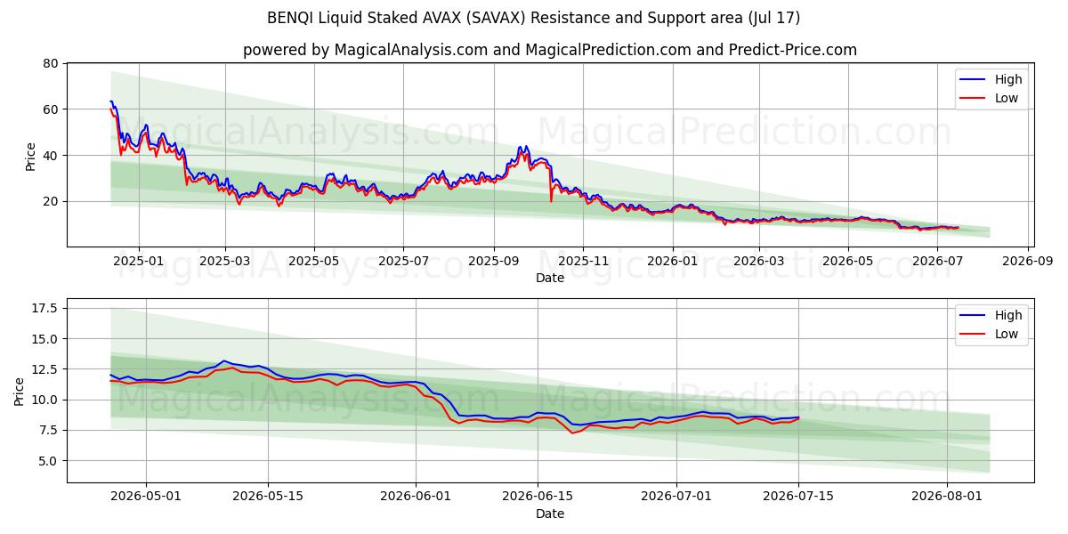  BENQI लिक्विड स्टेक्ड AVAX (SAVAX) Support and Resistance area (16 Jul) 