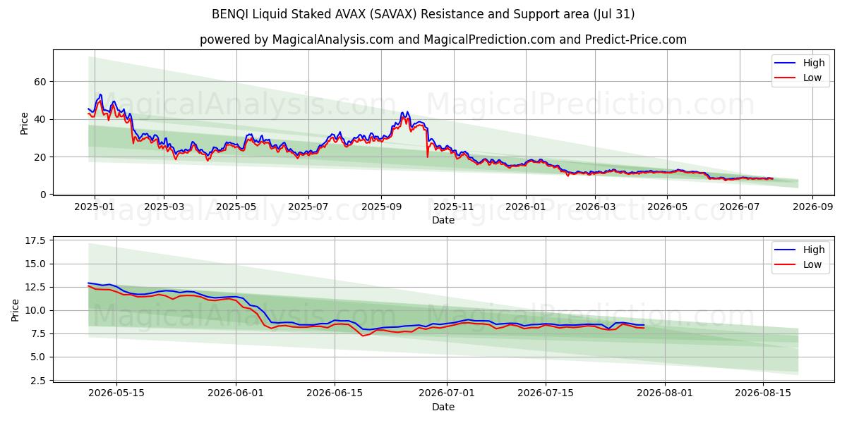  BENQI Liquid Staked AVAX (SAVAX) Support and Resistance area (30 Jul) 