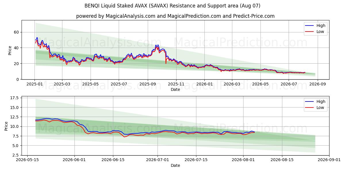  BENQI Liquid jalonné AVAX (SAVAX) Support and Resistance area (06 Aug) 