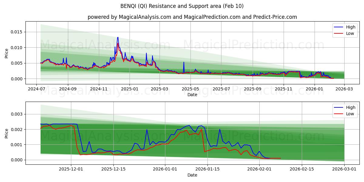  بنكي (QI) Support and Resistance area (09 Feb) 