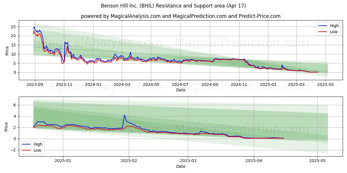  Benson Hill Inc. (BHIL) Support and Resistance area (17 Apr) 