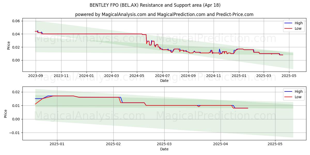  BENTLEY FPO (BEL.AX) Support and Resistance area (18 Apr) 