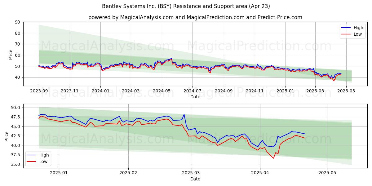  Bentley Systems Inc. (BSY) Support and Resistance area (23 Apr) 