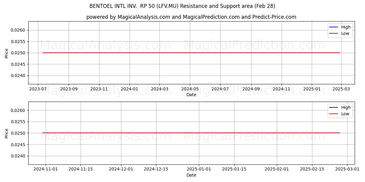  BENTOEL INTL INV.  RP 50 (LFV.MU) Support and Resistance area (14 Mar) 
